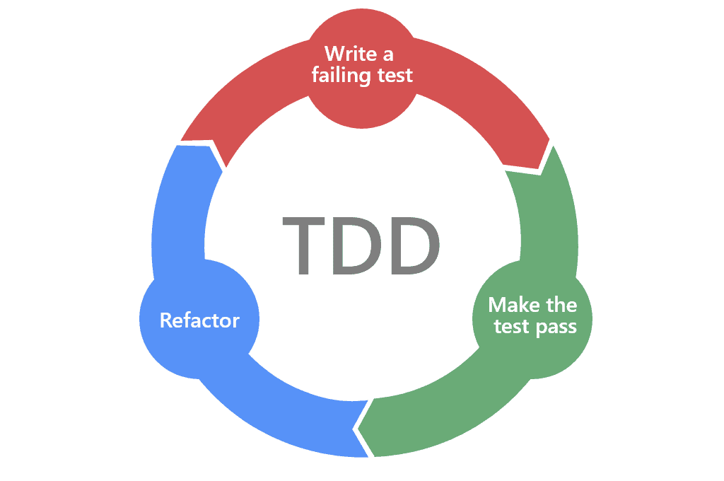 TDD Cicle image